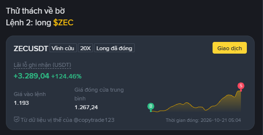 A cryptocurrency tracking interface in Vietnamese for ZECUSDT token showing a +124.46% gain to 3,289.04, with 20X leverage and long position, from copytrade123 dated 2026-10-21.