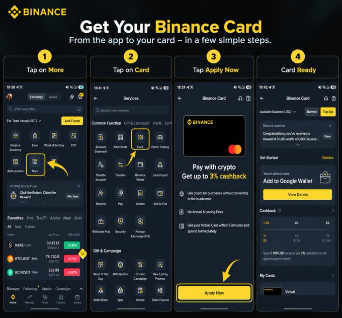 A Binance instructional graphic shows the four-step process to obtain a Binance Card: 1) Tap on "More," 2) Tap on "Card" under Services, 3) Tap "Apply Now" on the Pay with crypto screen advertising up to 3% cashback, and 4) The card is ready, displaying balance info and a Virtual card option. The image visually supports the post's walkthrough of setting up the crypto-linked debit card for everyday spending.