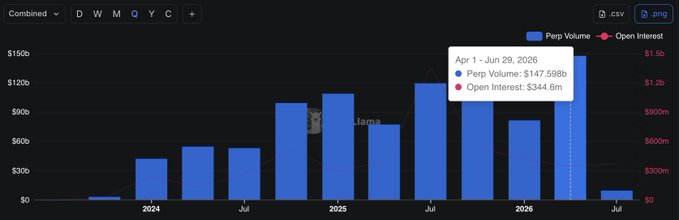 Combined bar chart showing Pepsi Volume (blue) and Open Interest (pink) data from April to June 2026, with a tooltip showing Pep Volume: $147.598b and Open Interest: $344.6m.