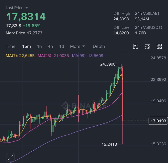 This is a screenshot of a stock market chart that shows an uptrend, with price movements for a certain company's shares displayed. The chart also features a time-stamped "17.834/5", which seems to be related to the post about a "free fall" in the stock market. However, there are no specific details about the company or its shares that indicate it as being of interest to this particular post.