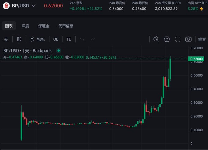 The image shows a graph or chart of stock trading, with a specific focus on the price of bitcoin (BTC). The post highlights a Bitcoin chart that is currently showing a decrease in its value over time. The caption reads: "Hey yo The ticker is $BP". This suggests there might be fluctuations in Bitcoin's current price and an upward trend in the past.