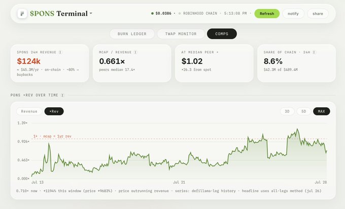 The image displays a SPONS Terminal dashboard for the $PONS token on Robinhood Chain, showing key metrics including $124k 24H revenue, an MCAP/Revenue ratio of 0.661x (peers median 17.4x), median peer at $1.02, and 8.6% share of chain revenue, alongside a Rev chart illustrating revenue trends over a 30/50/MAX window from July 13 to July 28. The accompanying post's commentary aligns with the visible data—the Mcap/Revenue ratio sitting below 1x and the chart showing higher lows supports the author's observation that the market is pricing $PONS with skepticism about revenue sustainability, with 1x acting as a perceived ceiling before selloffs occur.