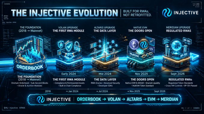 A futuristic infographic titled 'THE INJECTIVE EVOLUTION' detailing the timeline of crypto platform upgrades from 'ORDERBOOK' in 2018 to 'MERIDIAN' in Sept 2026.
