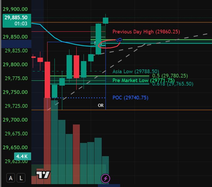A stock or cryptocurrency trading chart with candlesticks showing a current price of 29,885.50, with annotated levels including Previous Day High (29860.25), Asia Low (29788.50), Pre Market Low (29771.75), and POC (29740.75).