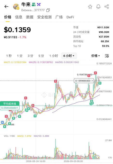 A cryptocurrency price chart for a token labeled "牛來" with address 0xbeea...377777, showing a price of $0.1359 and a 1.7% decline on a 4-hour timeframe.