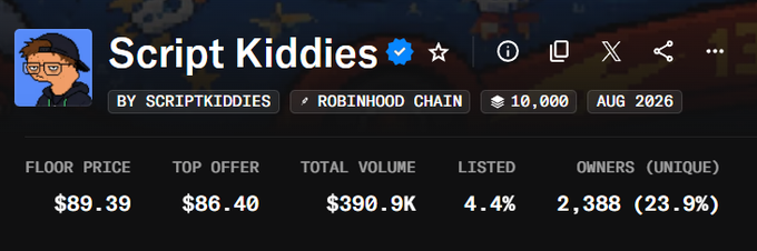 The image shows the NFT collection "Script Kiddies" by ScriptKiddies on Robinhood Chain, with a floor price of $89.39, top offer of $86.40, total volume of $390.9K, 4.4% listed, and 2,388 unique owners (23.9%). It illustrates the post's claim of significant profit, as the $2-3 mint price has now appreciated to roughly $89 on the secondary market, validating the ~$3,000+ profit mentioned for those who minted 40+ NFTs.