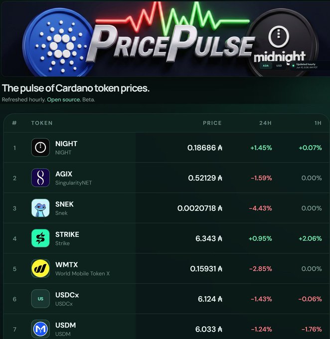 The image shows a table with cryptocurrency token prices, specifically focusing on Cardano tokens. The caption next to the image states that there are Cardano token prices available on a platform called PricePulse, but does not provide information about whether the post is real or fake. It just says "Cardano token prices" and gives you the token's name and its price.