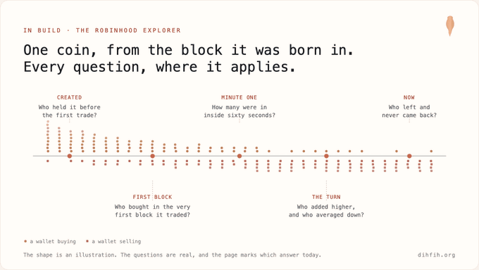 An infographic from dishih.org titled 'The Robinhood Explorer' showing a timeline of one coin's trading history, with markers for the first block, first minute, creation, the turn, and now.