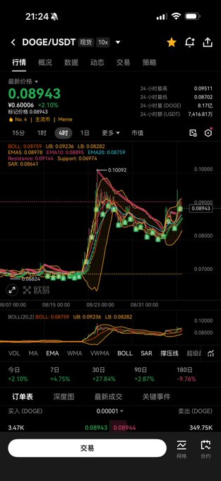 A cryptocurrency trading app screenshot showing DOGE/USDT trading pair with a current price of 0.08943, up 2.10%, displaying a candlestick chart.