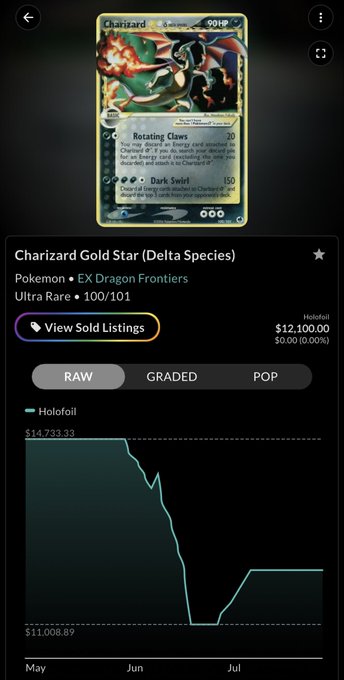 A screenshot of a Pokémon card price tracker showing a Charizard Gold Star (Delta Species) card from EX Dragon Frontiers (100/101) with a Holofoil market value of $12,100, up from a low of $11,008.89, illustrating the dramatic appreciation of the card the collector once purchased for $700.