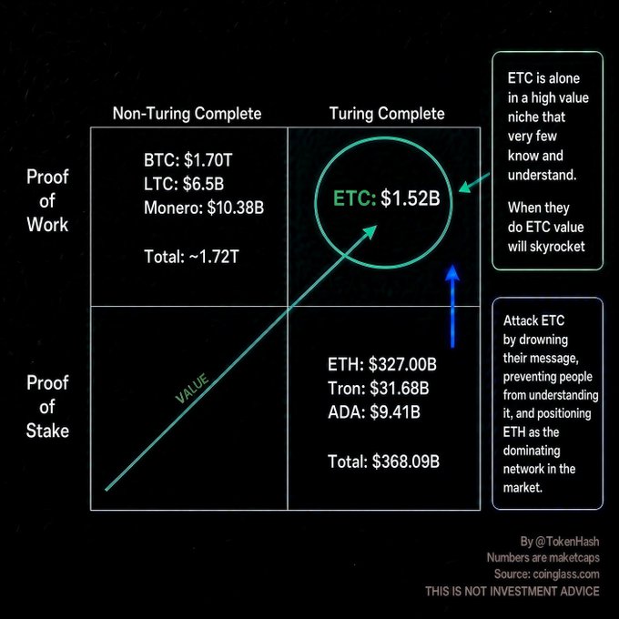 An infographic by @TokenHash comparing Proof of Work and Proof of Stake cryptocurrencies, highlighting ETC at $1.52B market cap in the Turing Complete Proof of Work quadrant, with a disclaimer that it is not investment advice.