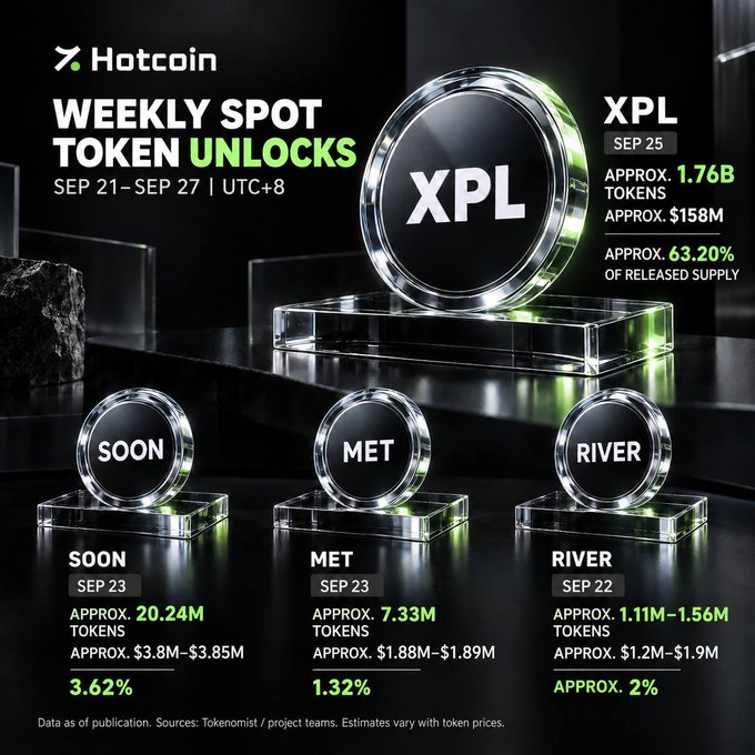 A Hotcoin infographic titled "Weekly Spot Token Unlocks (Sep 21–Sep 27)" displays four featured tokens: XPL unlocking ~1.76B tokens (~$158M, 63.20% of released supply) on Sep 25, RIVER unlocking 1.11M–1.56M tokens on Sep 22, and SOON and MET both unlocking on Sep 23, visually reinforcing the post's highlights about this week's key token release events.