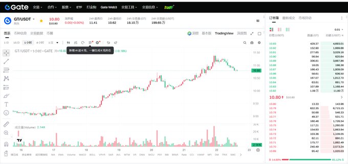 A Gate.io cryptocurrency exchange trading interface displays the GT/USDT pair with a candlestick chart showing price movement, current price at 10.80, and order book data on the side.