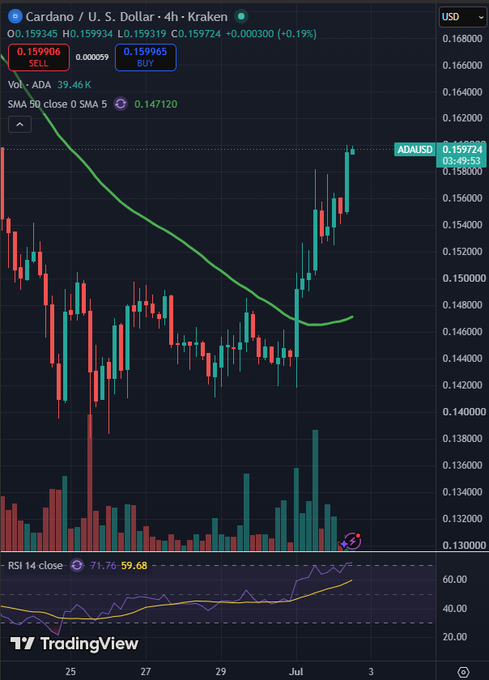 A TradingView 4-hour candlestick chart of Cardano/U.S. Dollar (ADA/USD) on Kraken shows a strong bullish breakout, with price climbing from ~$0.146 to $0.1597 (+0.19%) and volume spiking to 39.46K, while the SMA 5 (close) sits at 0.1471 and RSI 14 reads 71.76—visually confirming the "ready for action" rally post.