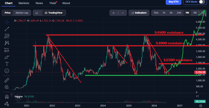 Ethereum (ETH) price chart on TradingView showing resistance levels at $2500, $4000, and $4800, with current price around $1,724.38.