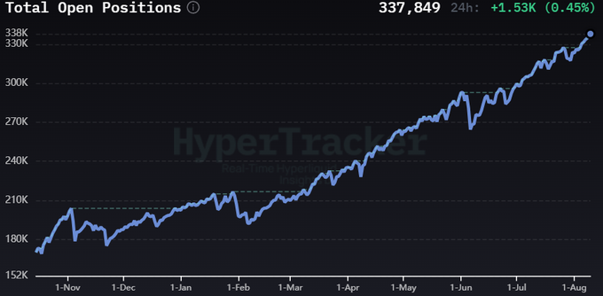 A line chart from HyperTracker displays "Total Open Positions" steadily climbing from approximately 180K in November to a new all-time high of 337,849 (up +1.53K or 0.45% in 24h) as of August, visually confirming the post's claim of record-breaking growth.