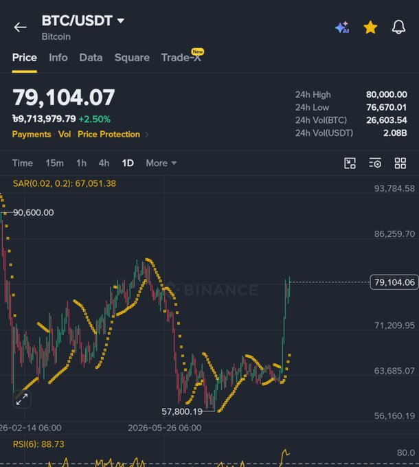 A cryptocurrency trading chart for BTC/USDT on Binance showing the price at 79,104.07 with a 2.50% increase, featuring candlestick patterns and Parabolic SAR indicators.