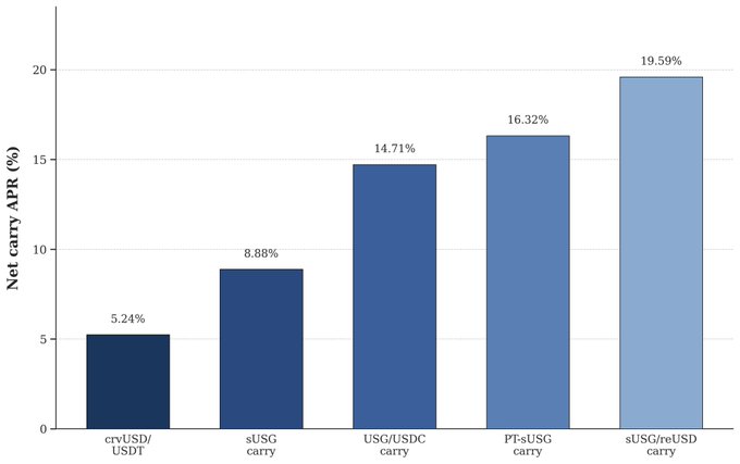 A bar chart comparing net carry APR percentages across five financial assets: crvUSD/USDT (5.24%), sUSG carry (8.88%), USG/USDC carry (14.71%), PT-sUSG carry (16.32%), and sUSG/reUSD carry (19.59%).