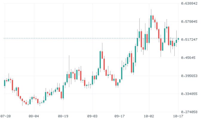 A financial candlestick chart displays price movements from 07-20 to 10-17, showing an overall upward trend with a current value hovering around the 0.517247 mark.