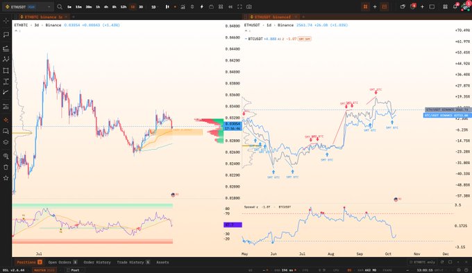 A cryptocurrency trading chart displays ETH/BTC price data with various technical indicators and candlestick patterns.