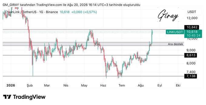 A daily candlestick chart for ChainLink/TetherUS (LINKUSDT) on Binance shows the price at 10,618 USDT, having rallied sharply in August 2026 toward a highlighted resistance zone near 10,000–10,842 USDT, as posted by GM_GIRAY on TradingView on August 20, 2026, with a warning that profit-taking may occur at this level.