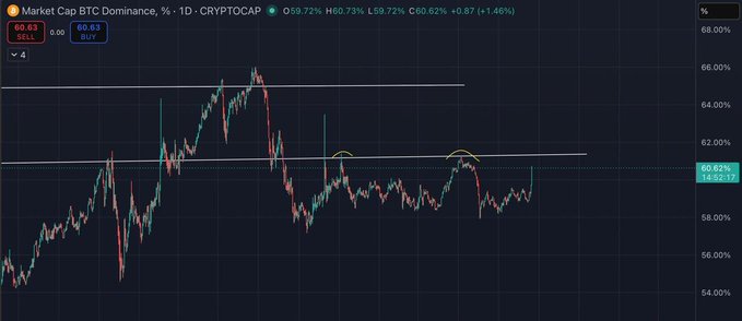 A TradingView daily candlestick chart shows BTC dominance at 60.62% (+1.46%), with price action forming a descending channel/horizontal range between roughly 58% and 66% support and resistance levels, suggesting consolidation before a potential breakout. The technical setup visually supports the post's claim that a major move—potentially favoring altcoins if dominance breaks downward—is imminent.