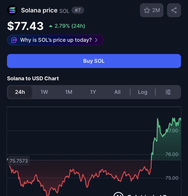 The image shows the current price of Solana (SOL) at $77.43, up 2.79% in 24 hours, along with a chart illustrating its recent price movement titled "Solana to USD Chart." This visual directly relates to the question about price predictions for Solana this weekend.