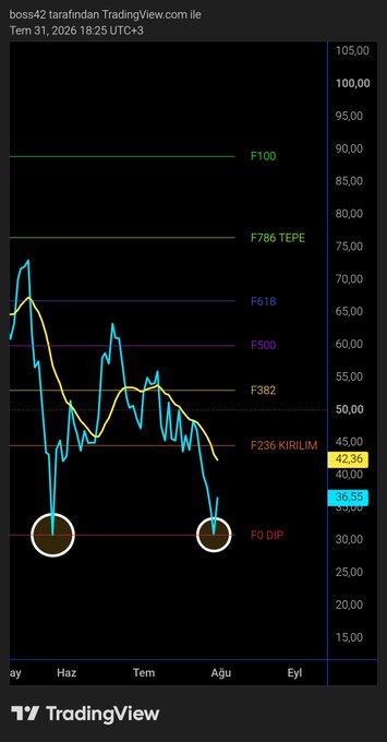The image shows a TradingView chart of BIST 100 (boss42:trxfndn) with Fibonacci levels marking key price zones, where two highlighted "F0 DIP" points appear around 36.53, illustrating the index reaching its May lows after a 12% decline from peak. This visually supports the post's observation about the index bottoming at previously tested support levels and potentially triggering a rebound rally with the start of the new month.
