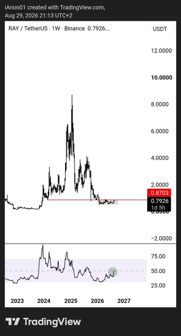 A TradingView weekly chart of RAY/USDT on Binance shows the token's price collapsed from a peak above 8.0000 in early 2025 to around 0.7926 in August 2026, with an RSI near 50, consistent with the post highlighting $RAY as a Solana DeFi token in significant downtrend.