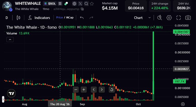 A cryptocurrency chart for WHITEWHALE (token a3W4qu...wppump) showing a price of $0.00416 with a 224.48% 24-hour increase and a dramatic spike visible on the daily candlestick chart.