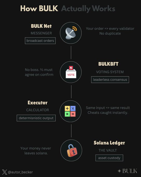 The image shows a flowchart or diagram illustrating how bulk orders are processed by a cryptocurrency exchange called BULK. The chart displays four main steps that make up the process of placing an order with BULK, which includes BULK Net, Messenger, broadcast orders, and Vote System. Each step is represented by a different icon in the flowchart, helping to visualize how the process works.