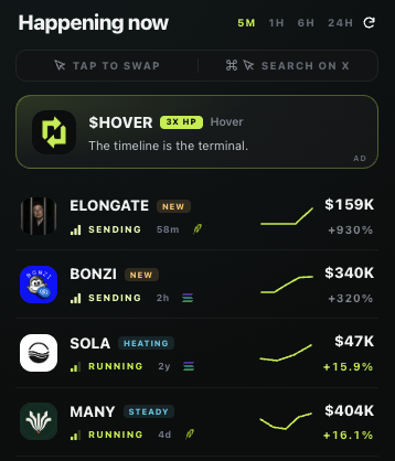 A dark-themed "Happening now" sidebar interface from the Hover app displays trending tokens with a featured ad at the top for "$HOVER" (3X HP) captioned "The timeline is the terminal," followed by a list of trending tokens including ELONGATE (+930%, $159K, sending), BONZI (+320%, $340K, sending), SOLA (+15.9%, $47K, running/heating), and MANY (+16.1%, $404K, running/steady), each with small performance graphs.