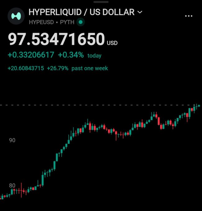A stock chart shows HYPERLIQUID / US DOLLAR (HYPEUSD) trading at 97.53471650 USD, up 0.34% today (+0.33206617) and up 26.79% over the past week (+20.60843715), with a candlestick graph showing a strong upward trend.