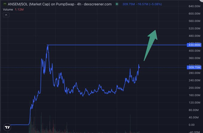 A DexScreener chart shows ANSEME/SOL on PumpSwap with a market cap of 309.75M (down 5.08%) and 1.12M volume, featuring a large green arrow pointing upward toward the 430.66M ATH resistance line, visually supporting the post's claim that a breakout could push the token into the multi-billion range.