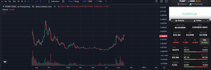 TradingView 3-day chart of PUMP/USDC on dexscreener.com, showing the token at $0.004835 (-0.19%), with 24-hour price change, market cap of $48,573, and circulating supply of 5,714.