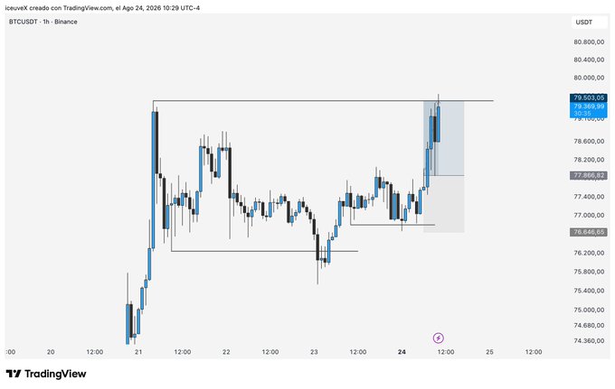 A TradingView candlestick chart for BTC/USDT on Binance showing price action with technical analysis drawings, currently around 79,500.