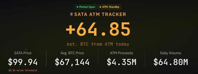 The image shows a banner with text that reads "A great first day for $SATA daily dividends. I guess we can expect this to continue happening every day, until there are no more bitcoins available for sale". The banner also displays information about the price of Bitcoin and the current market value of Satata Atm Tracker.