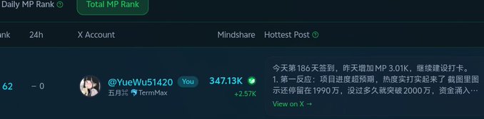 A Mindshare ranking page showing user @YueWu51420 ranked #62 with 347.13K mindshare (+2.57% in 24h), with a X post mentioning TermMax and 186 sky blue series achievements and project progress.