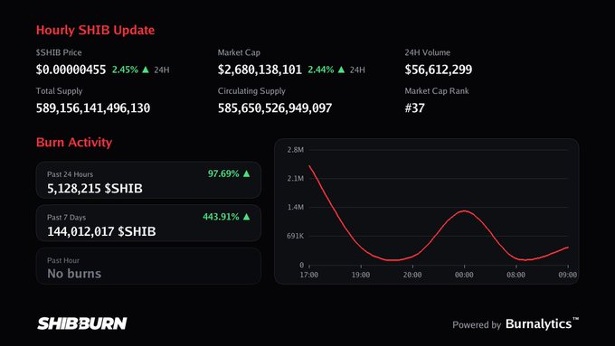 A SHIB cryptocurrency dashboard showing an hourly SHIB price of $0.00000455 (+2.45%), market cap of $2.68 billion, and burn activity statistics powered by Burnalytics.