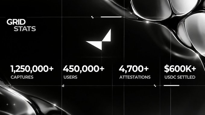 A black-themed stats infographic for 'GRID STATS' displaying 1,250,000+ captures, 450,000+ users, 4,700+ attestations, and $600K+ USDC settled.