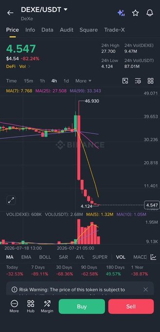A Binance trading chart for DEX/USDT shows the token's price plummeting from a high of $46.930 to $4.124, an 82.24% loss despite being listed on the exchange, visually illustrating the post's argument that Binance listings do not prevent catastrophic price crashes.