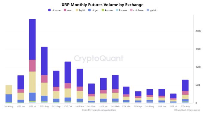 The image shows a stacked bar chart titled "XRP Monthly Futures Volume by Exchange" displaying trading volume across platforms (Binance, OKEx, Bybit, Bitget, Kraken, KuCoin, Coinbase, Gate.io) from May 2025 to August 2026, with volumes peaking around July 2025 at over 240B and showing renewed growth by August 2026. This visual supports the post's claim of a 6-month high in XRP futures activity, illustrating the recent uptick after several months of lower volumes.