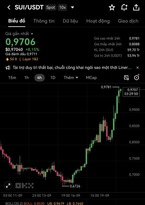 A 4-hour candlestick chart of SUI/USDT on OKX showing a price of 0.9706 (an 8.15% increase), with a notable low at 0.6726 and a recent high at 0.9781.