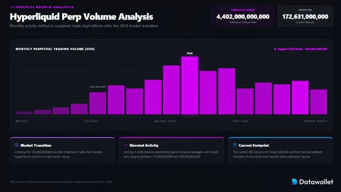 A Datawallet analytics dashboard titled 'Hyperliquid Perp Volume Analysis' showing cumulative volume of 4,402,000,000,000 USD with a purple bar chart of monthly perpetual trading volumes from late 2024 through early 2026.