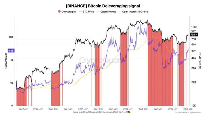 A financial chart titled '[BINANCE] Bitcoin Deleveraging signal' displays BTC Price, Open Interest, and Open Interest 180-dma from 2023 to 2026, with red bars indicating deleveraging events. Current metrics show Open Interest at 9.6B and BTC Price at 79.6K.