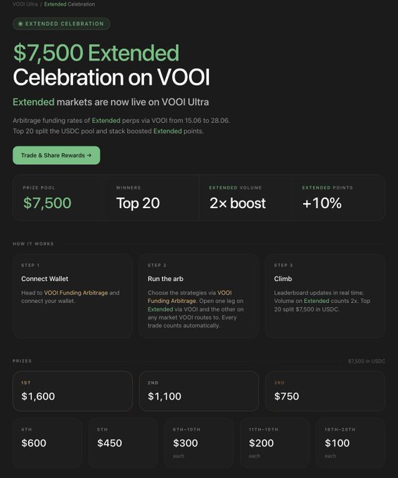 The image displays a poster advertising Vooi Ultra, an extended trading platform for cryptocurrencies. The poster indicates that investors are encouraged to extend their campaigns through the platform's website and offers additional funds of $7,500 for participating traders. A total of 16 traders have qualified for this contest in the past four days. The poster also highlights the need for more traders to join in order to increase the prize pool to at least $5,000 before the deadline.
