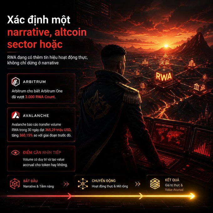 An infographic in Vietnamese about identifying narratives or altcoin sectors, highlighting RWA (Real World Assets) with mentions of Arbitrum surpassing 3,000 RWA Count and Avalanche reporting a 365.29 trillion USD transfer volume.