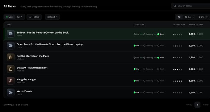 A dark-themed dashboard interface titled 'All Tasks' showing a list of robotics tasks with lifecycle indicators including 'Indoor - Put the Remote Control on the Book' marked as 'Post' and others in 'Pre'.