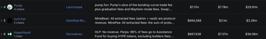 A leaderboard screenshot ranking Pump, nu11.fun, and Hyperliquid by metrics like volume and fees, with Pump showing $29.91m (its $800M valuation contrasting against Hyperliquid's $36.08m and $13B valuation), illustrating Pump's recent revenue momentum relative to HYPE.