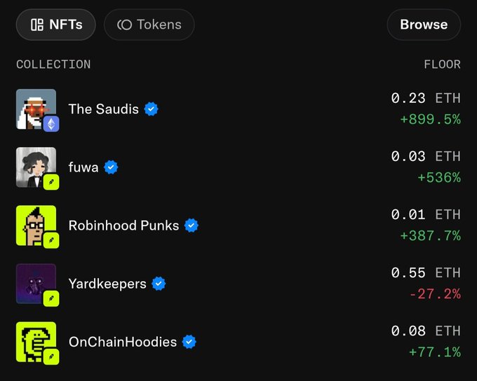A dark-themed NFT marketplace interface listing collections including 'The Saudis' (+899.5%), 'fuwa' (+536%), 'Robinhood Punks' (+387.7%), 'Yardkeepers' (-27.2%), and 'OnChainHoodies' (+77.1%) with their respective floor prices in ETH.